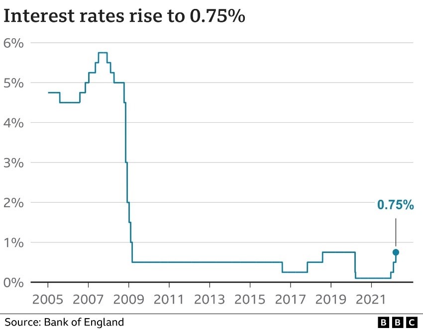 Rates